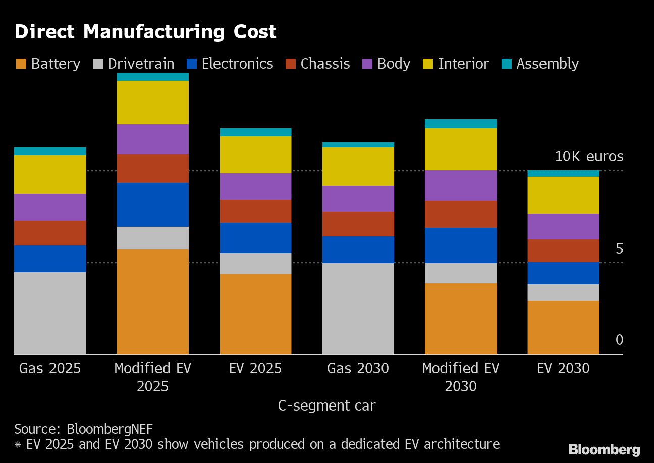 EV cost