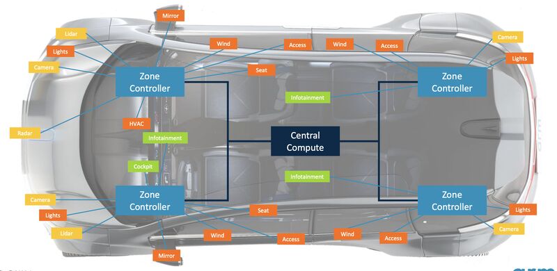 EV software