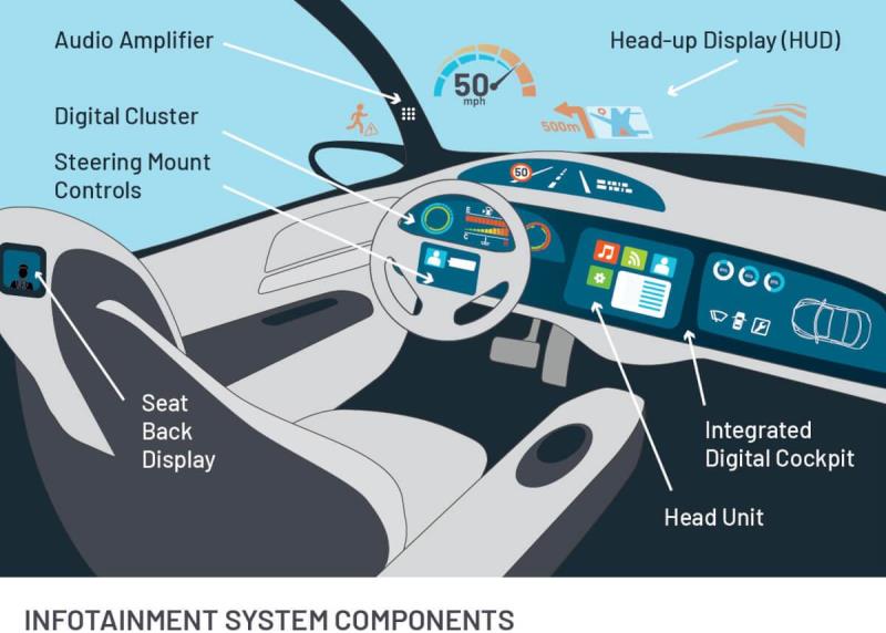 Infotainment System Components