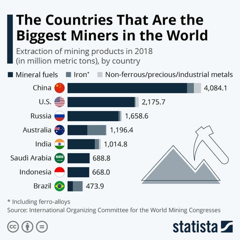 Top Mining