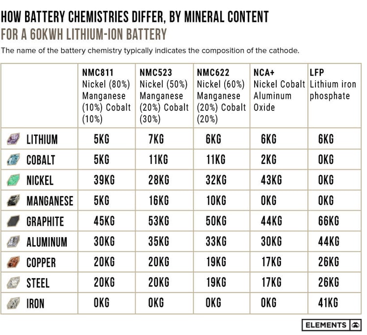 battery-chemistry-mineral-content